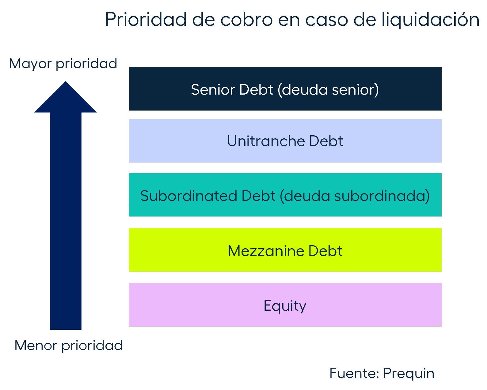 Prioridad de cobro en caso de liquidación